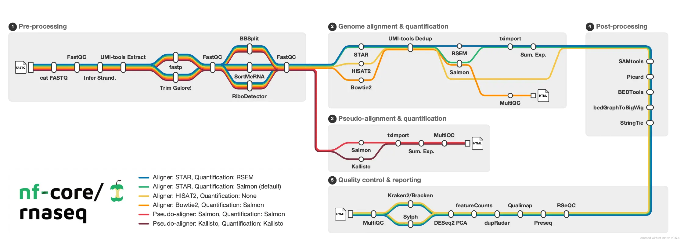 nf-core/rnaseq metro map grey